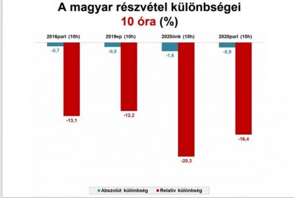 RMDSZ-becslés: 10 óráig a magyarok 16 százalékkal kisebb arányban szavaztak