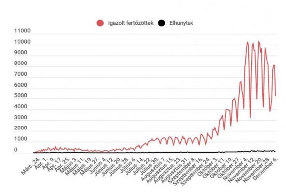 Koronavírus Romániában: 5231 esetet jegyeztek, negatív csúcson a súlyos betegek száma