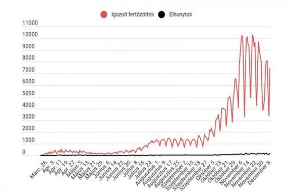 Koronavírus Romániában: rekordot döntött az elhunytak száma