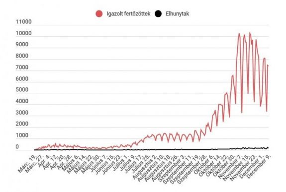 Koronavírus Romániában: stagnál az új fertőzéses esetek száma