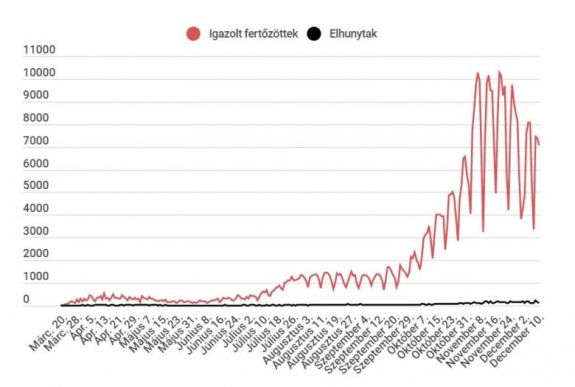 Koronavírus Romániában: továbbra is 7000 fölött van az új fertőzéses esetek száma