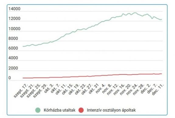 Koronavírus Romániában: 7000-nél kevesebb új eset van, negatív csúcson a súlyos betegek száma