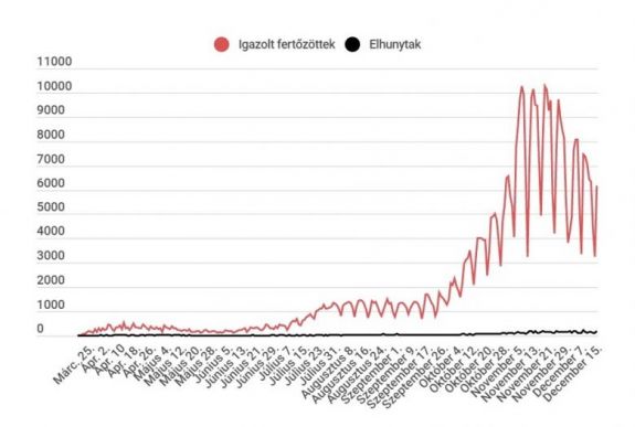 Koronavírus Romániában: 6175 új esetet jegyeztek, 200-nál többen haltak meg