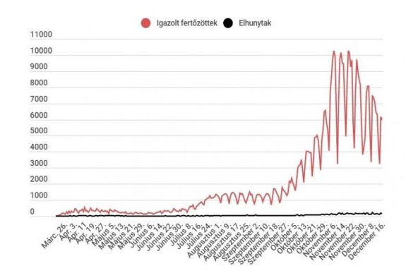 Koronavírus Romániában: 6000 alá csökkent az új fertőzéses esetek száma