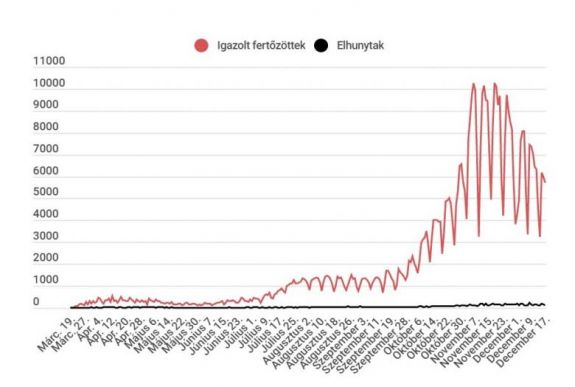 Koronavírus Romániában: 6000 alatt maradt az új fertőzéses esetek száma