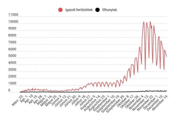 Koronavírus Romániában: tovább csökken az új fertőzések száma, de a teszteléseké is