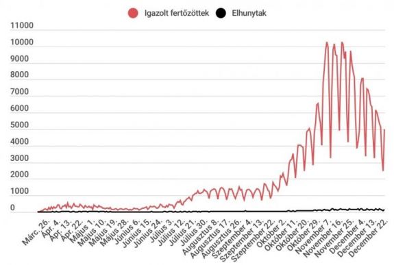 Koronavírus Romániában: 5009 új esetet igazoltak, közel 24 ezer tesztet végeztek