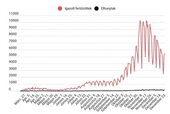 Koronavírus Romániában: 5 ezer fölött van az új esetek száma