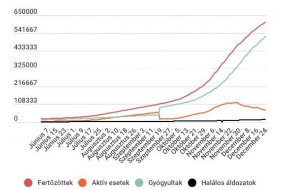 Koronavírus Romániában: tovább csökkent az aktív fertőzöttek száma