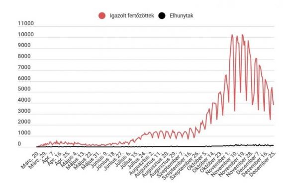 Koronavírus Romániában: több mint 15 ezren haltak meg a járvány kezdete óta