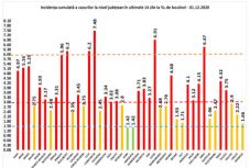 Továbbra is Konstanca megyében a legmagasabb a fertőzési ráta