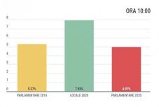 Részvétel 10 órakor: jóval kevesebben szavaztak, mint a helyhatósági választásokon