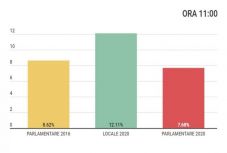Részvétel 11 órakor: egy százalékponttal kevesebben szavaztak, mint négy évvel ezelőtt