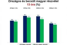 RMDSZ-becslés 13 órakor: nőtt a magyarok szavazókedve a délelőtti órákban