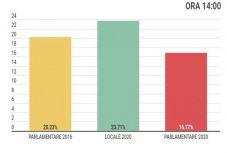 Részvétel 14 órakor: 7 százalékpontos a lemaradás a helyhatósági választásokhoz képest