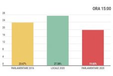 Részvétel 15 órakor: 8 százalékpontos a lemaradás a helyhatósági választásokhoz képest