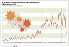 Koronavírus Magyarországon: közel 200 ezer teszt alapján csak 2219 új esetet jegyeztek