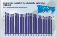 Az EU 2030-ig legalább 55 százalékkal csökkenti az üvegházhatású gázok kibocsátását