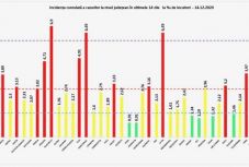 Bukarestben a legmagasabb a kéthetes fertőzési ráta