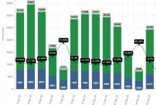 Lapítsuk ki a járványgörbét: egyre kevesebb a teszt, nem csoda, hogy az esetszám is csökken