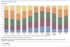 Vészesen magas a pénzügyi analfabéták aránya Romániában