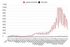 Koronavírus Romániában: kevés teszt, kevés eset van a hétfői jelentésben    