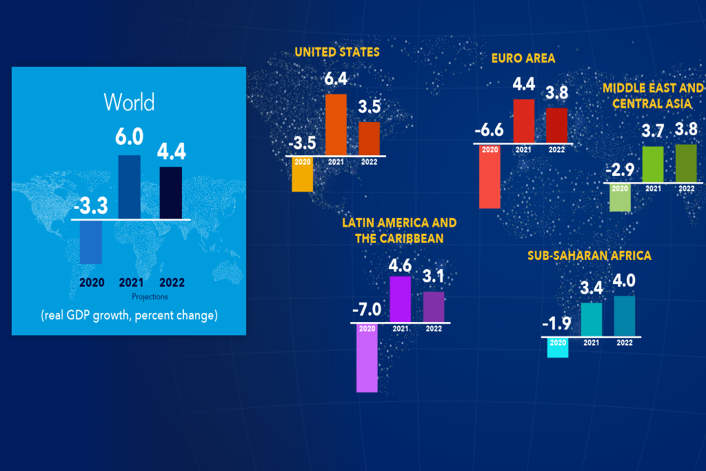 Az IMF prognózisai a világ régiói szerint | Forrás: imf.com