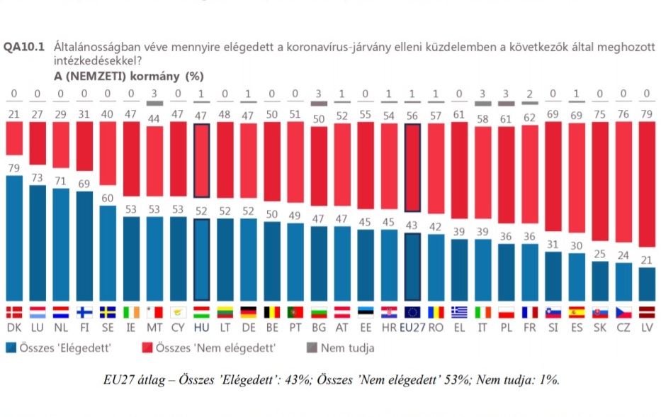 Forrás: Eurobarométer