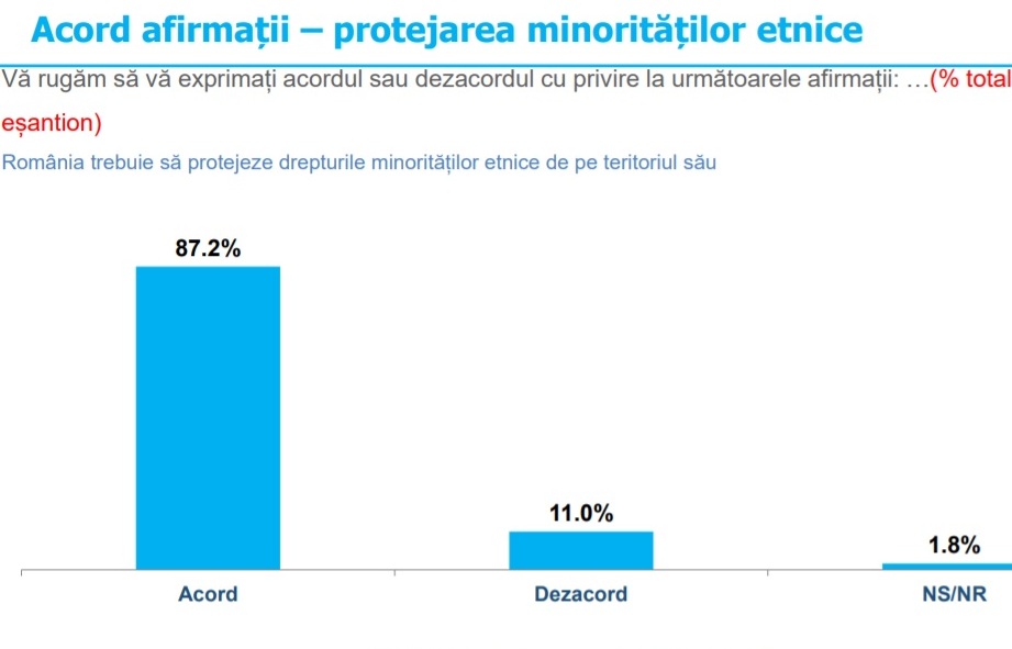 A románok döntő többsége (87 százalék) szerint Romániának védenie kell az ország területén élő kisebbségek jogait