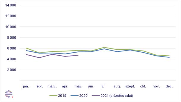 Élveszületések száma Erdélyben, 2019. január–2021. május