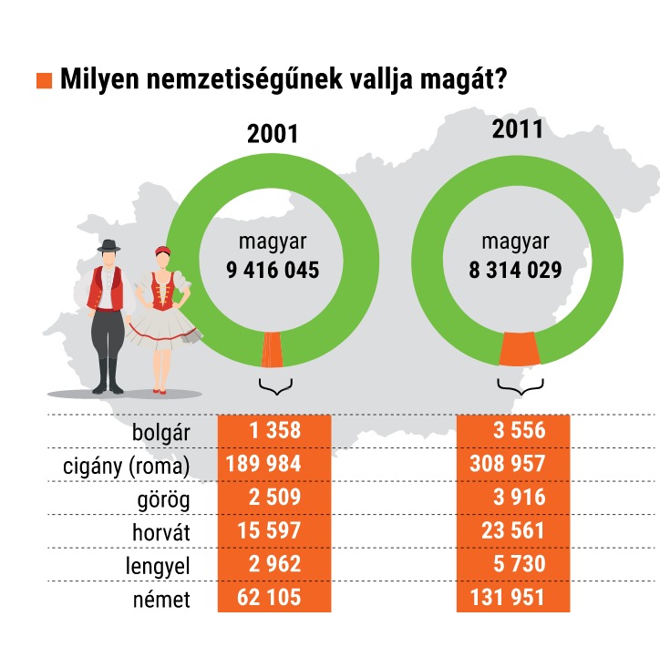 Nemzetiségi eloszlás Magyarországon a két utolsó népszámlálás idején | Illusztráció: HVG