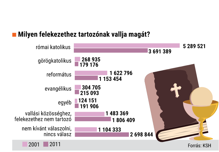 Felekezeti eloszlás Magyarországon a két utolsó népszámlálás idején | Illusztráció: HVG/KSH