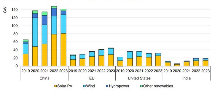 Új megújuló energiaforrások Kínában, az Európai Unióban, az Amerikai Egyesült Államokban és Indiában (Forrás: IEA)