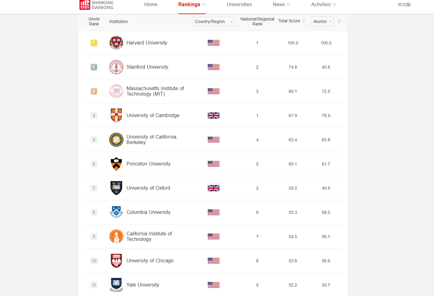Harvard remains at the top of the 2023 ARWU rankings |  Image: screenshot