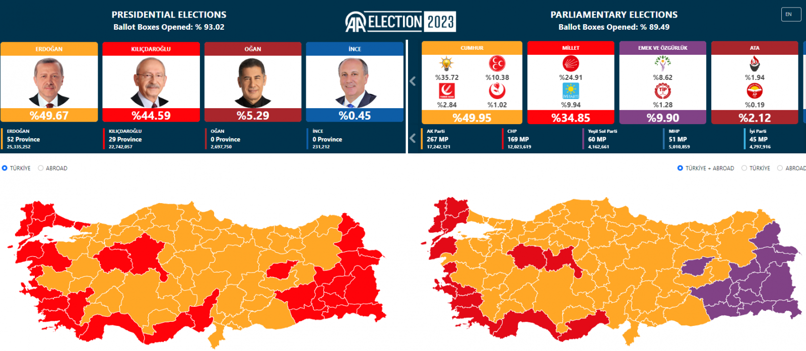 Választási részeredmények | Fotó: a török állami hírügynökség