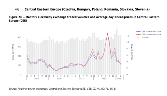 A villamos energia nagybani árának alakulása az elmúlt öt évben (Forrás: Európai Bizottság)