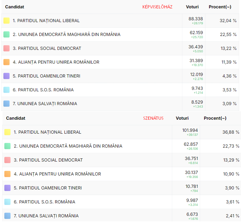 A parlamenti választások Bihar megyei eredményei | Fotó: roaep.ro/képernyőmentés