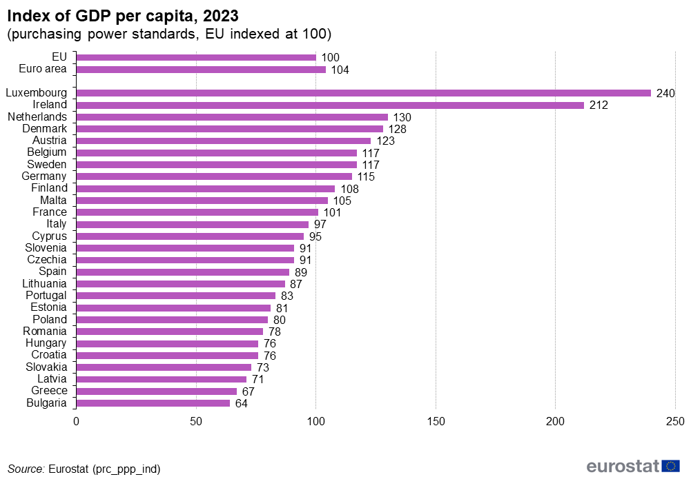 A vásárlóerő-paritáson számolt egy főre eső GDP az uniós tagállamokban | Forrás: Eurostat