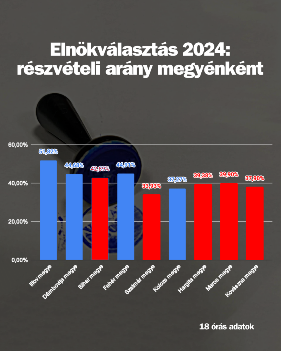 A magyarlakta megyékben mérsékelt a voksolói aktivitás 