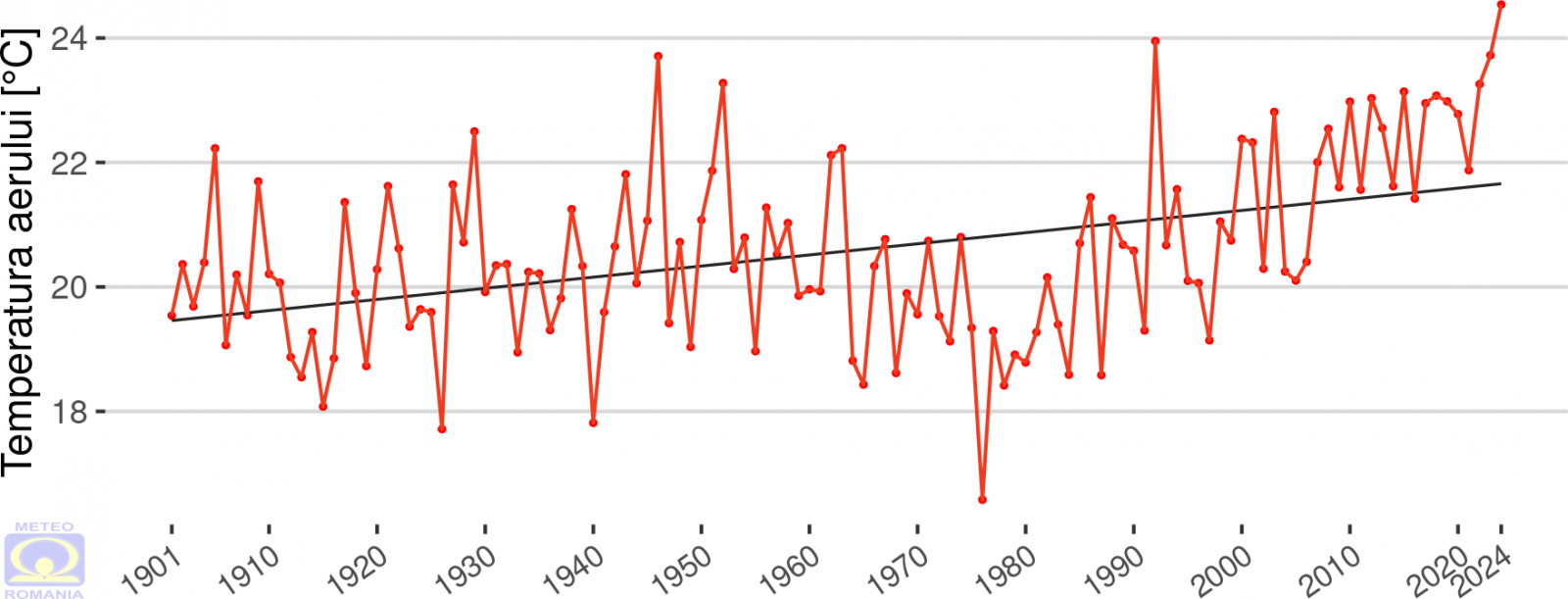 A havi középhőmérséklet alakulása az augusztusi hónapokra 1901-2024 között Romániában | Kép forrása: meteoromania.ro