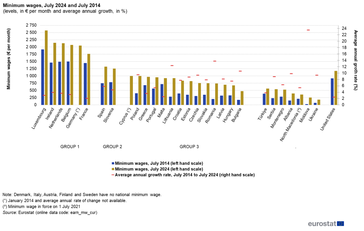 A minimálbér az EU-tagállamokban | Illusztráció: Eurostat