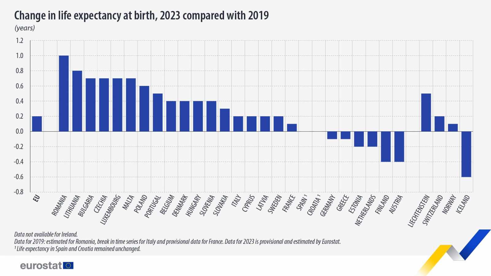 Fotó: Eurostat