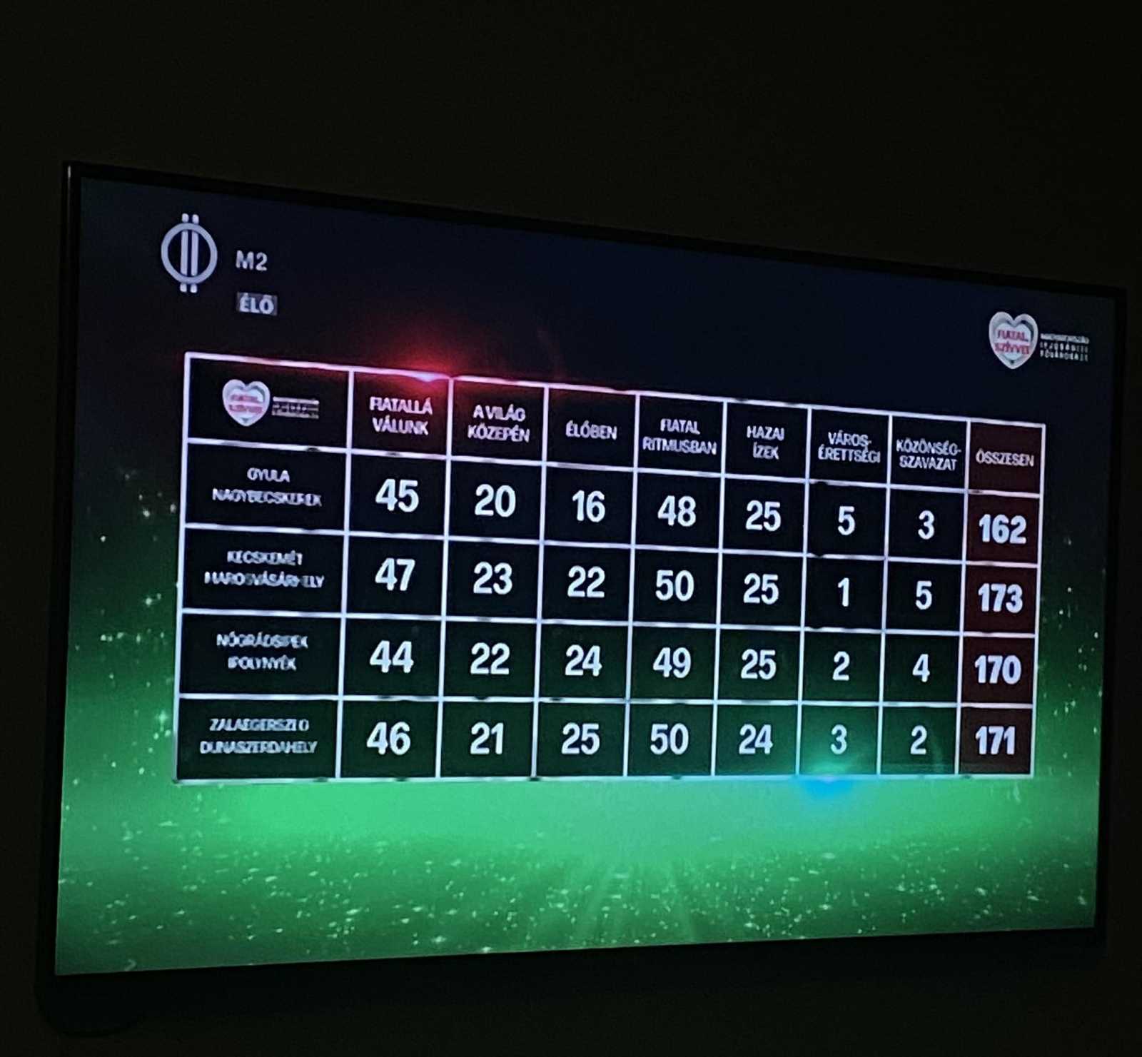 Eredményjelző táblán a Kecskemét-Marosvásárhely páros szerepelt győztesként | Fotó: Vásárhelyi Ifjúsági Szervezet 