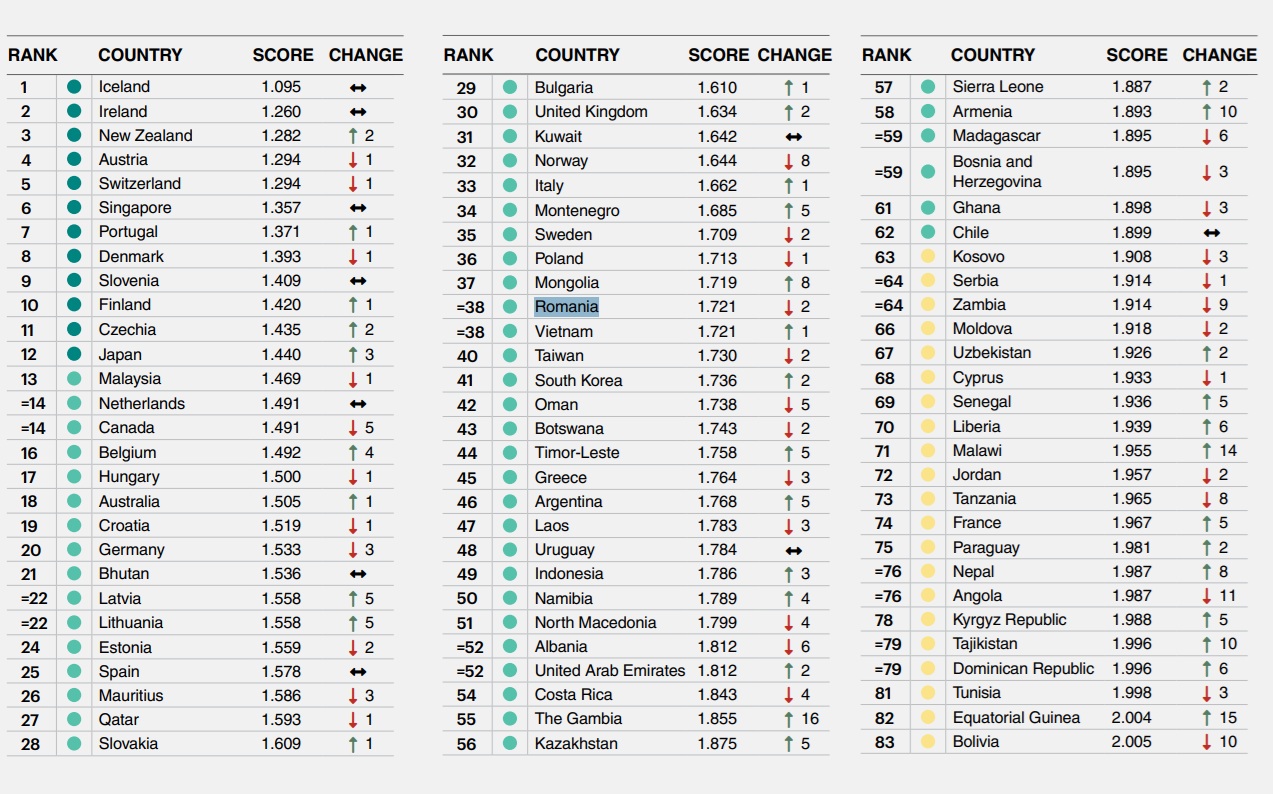Románia két helyet esett vissza | Fotó: GPI/képernyőmentés