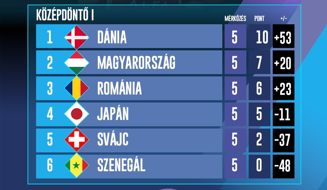 Magyarország a második, Románia a harmadik helyen zárt a középdöntős csoportban | Fotó: Magyar Kézilabda-szövetség