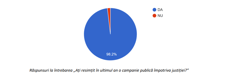 A válaszadók túlnyomó többsége szerint kamány zajlik az igazságszolgáltatás ellen | Fotó: csm/képernyőmentés
