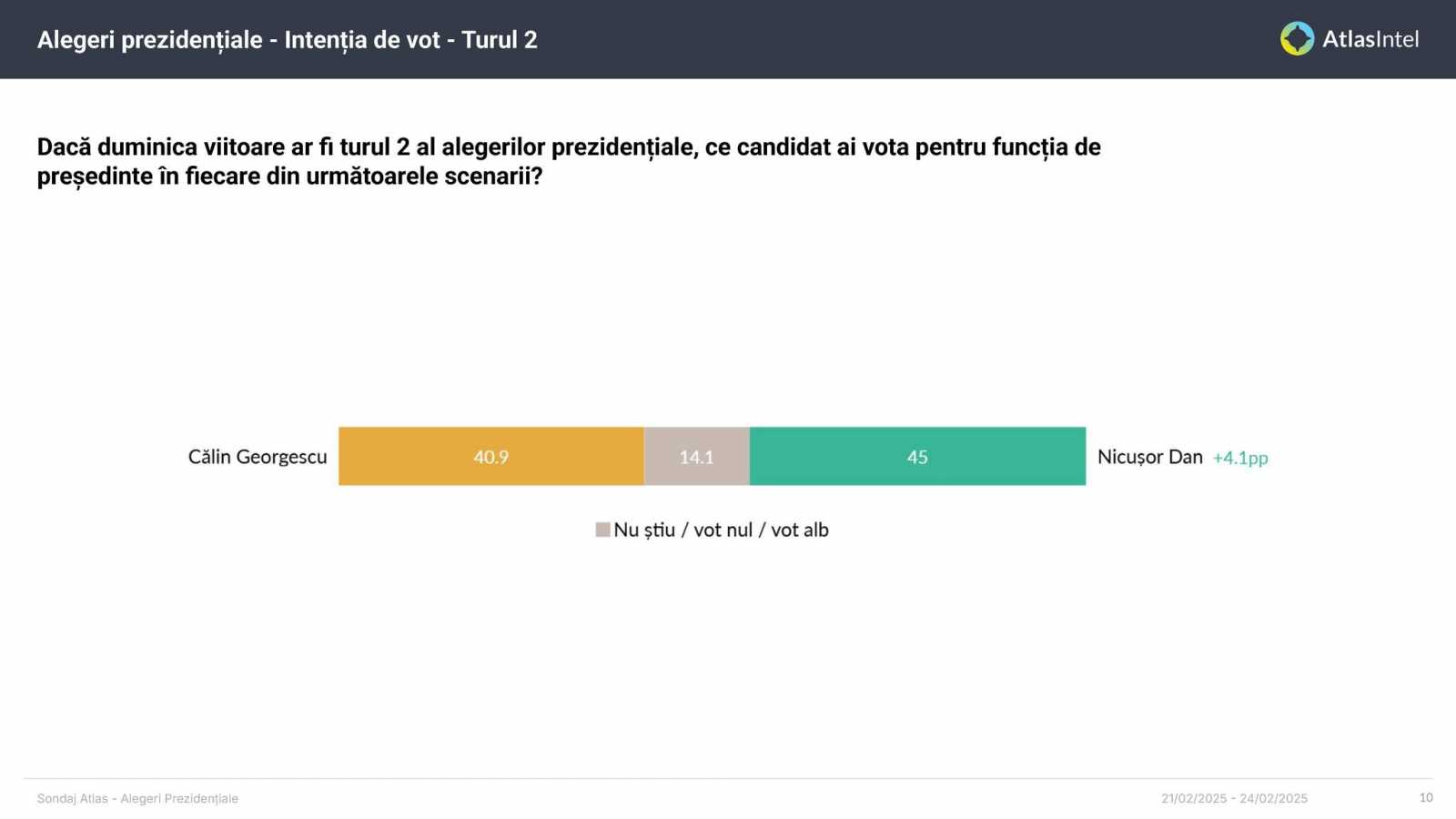 A második körben legyőzné Georgescut | Fotó: Nicușor Dan Facebook-oldala