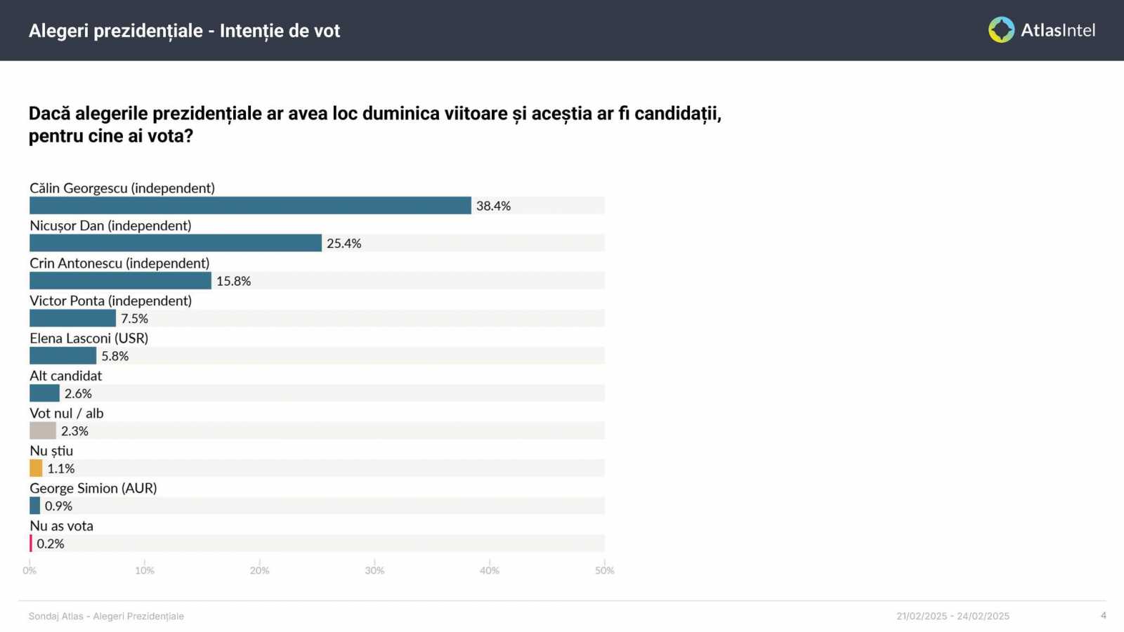 Az AtlasIntel szerint Nicușor Dan bejut a második fordulóba | Fotó: Nicușor Dan Facebook-oldala