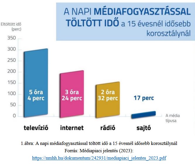 A napi médiafogyasztással töltött idő a 15 évesnél idősebbek között l Forrás: Médiapiaci jelentés - 2023/nmhh.hu