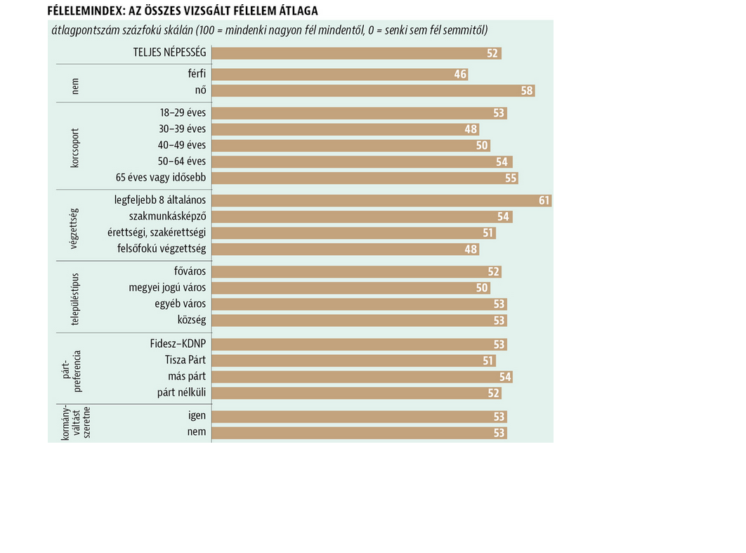 Forrás: HVG/Medián